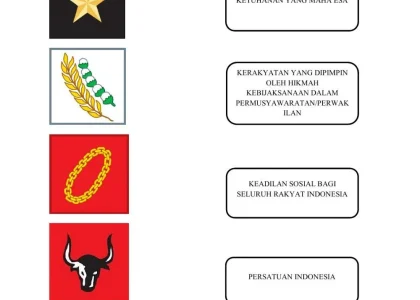 7 Soal Pancasila Kelas 3 SD Paling Sulit, Wajib Tahu di 2026