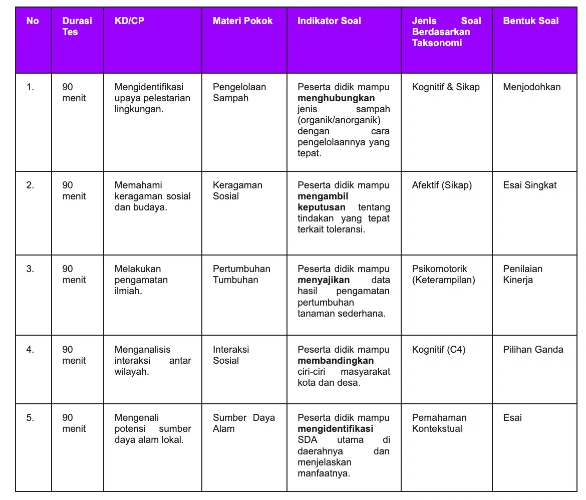 5 Contoh Kisi-kisi Soal untuk Pilihan Ganda SMA Bahasa Inggris Dealls