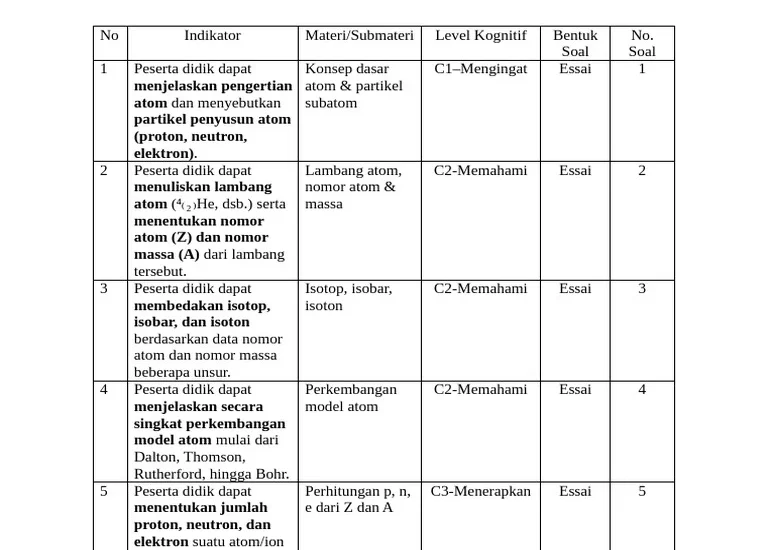 3 Fakta Mengejutkan di Kisi Kisi Soal Kimia Kelas X KD 3.4 yang Wajib Kamu Tahu Tahun 2026