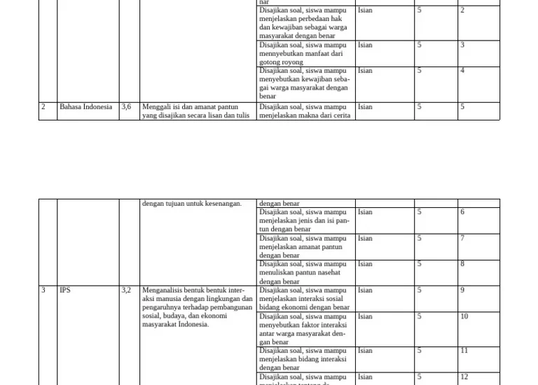 Akhirnya Terungkap 5 Rahasia Kisi Kisi Soal Kelas 5 Tema 4 Subtema 3 Tahun 2026 yang Wajib Tahu