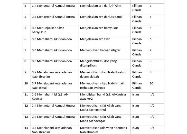Ternyata Ini Dia Kisi Kisi Soal PAI Kelas 3 Semester 2 KTSP yang Sering Muncul, Wajib Tahu Sebelum Ulangan!