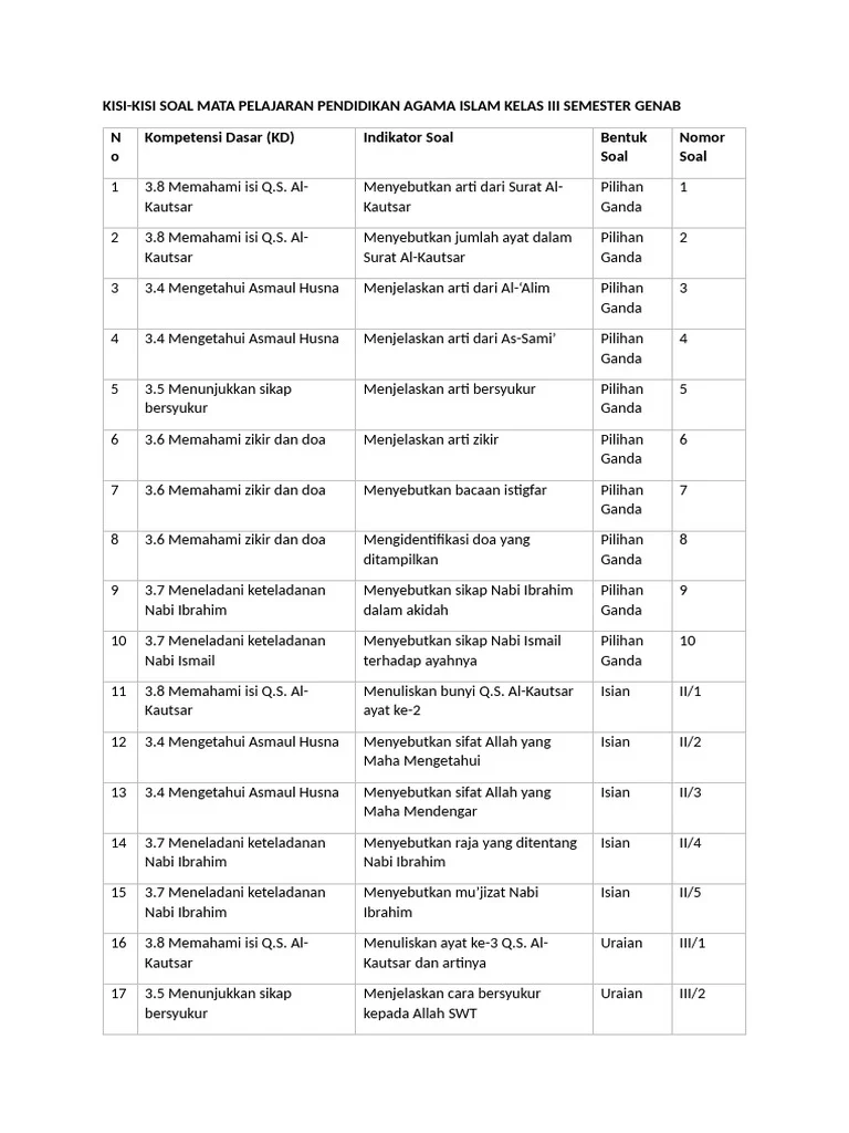 Ternyata Ini Dia Kisi Kisi Soal PAI Kelas 3 Semester 2 KTSP yang Sering Muncul, Wajib Tahu Sebelum Ulangan!